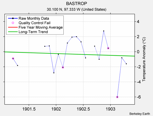 BASTROP Raw Mean Temperature