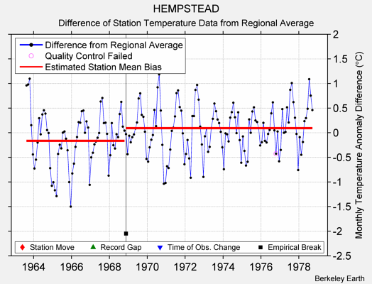 HEMPSTEAD difference from regional expectation