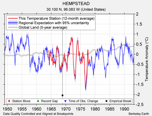 HEMPSTEAD comparison to regional expectation