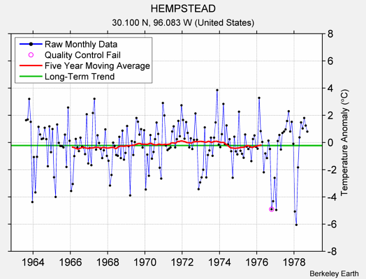 HEMPSTEAD Raw Mean Temperature