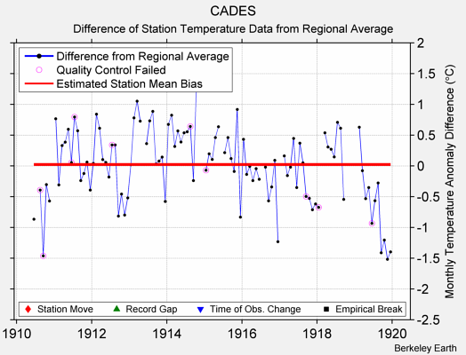 CADES difference from regional expectation