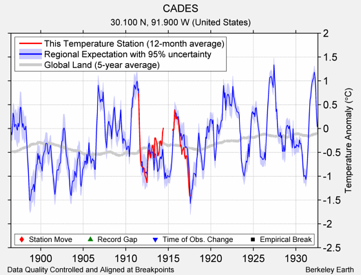 CADES comparison to regional expectation