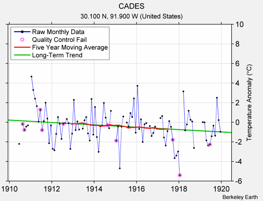 CADES Raw Mean Temperature