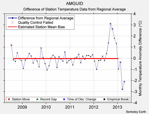 AMGUID difference from regional expectation