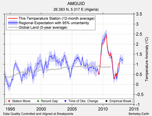 AMGUID comparison to regional expectation