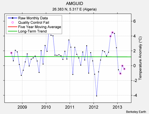 AMGUID Raw Mean Temperature