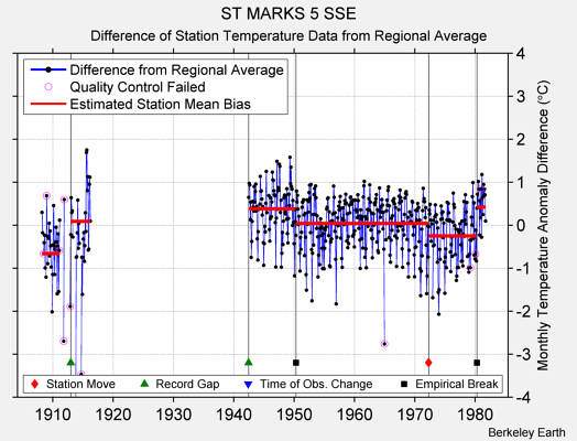 ST MARKS 5 SSE difference from regional expectation