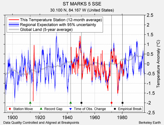 ST MARKS 5 SSE comparison to regional expectation