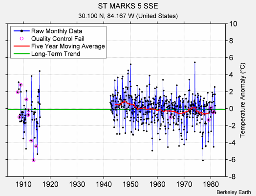 ST MARKS 5 SSE Raw Mean Temperature