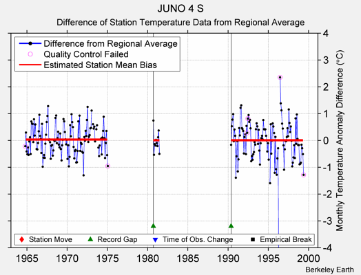 JUNO 4 S difference from regional expectation