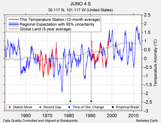 JUNO 4 S comparison to regional expectation