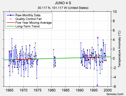 JUNO 4 S Raw Mean Temperature