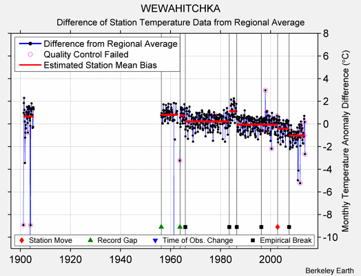 WEWAHITCHKA difference from regional expectation