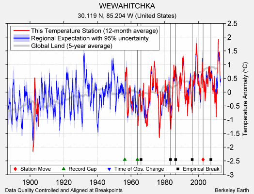 WEWAHITCHKA comparison to regional expectation