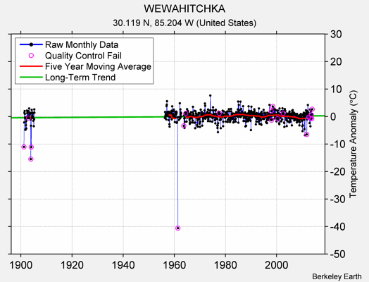 WEWAHITCHKA Raw Mean Temperature