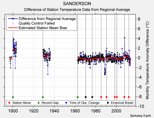 SANDERSON difference from regional expectation