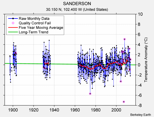 SANDERSON Raw Mean Temperature