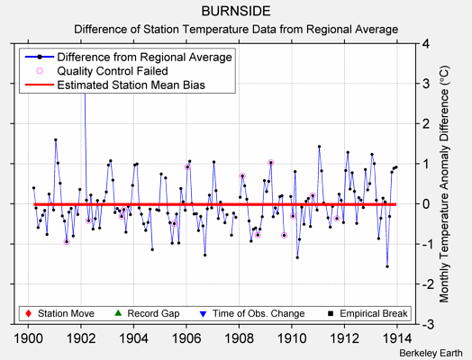 BURNSIDE difference from regional expectation