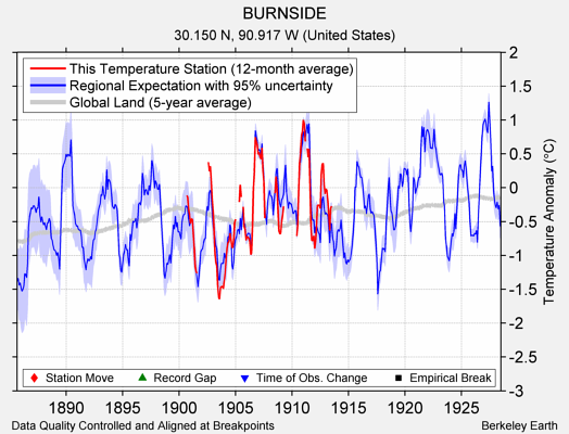 BURNSIDE comparison to regional expectation