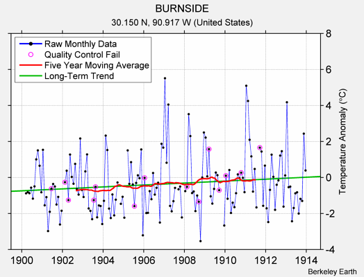 BURNSIDE Raw Mean Temperature