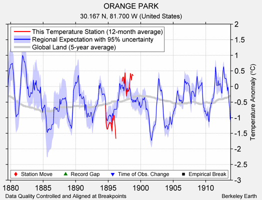 ORANGE PARK comparison to regional expectation