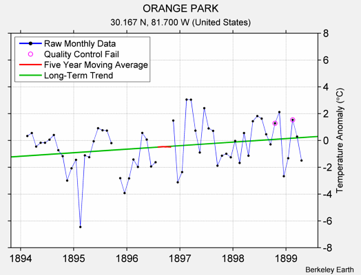 ORANGE PARK Raw Mean Temperature