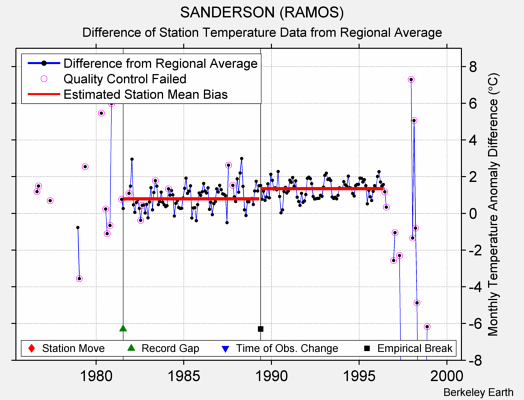 SANDERSON (RAMOS) difference from regional expectation