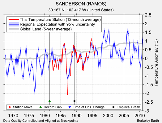 SANDERSON (RAMOS) comparison to regional expectation