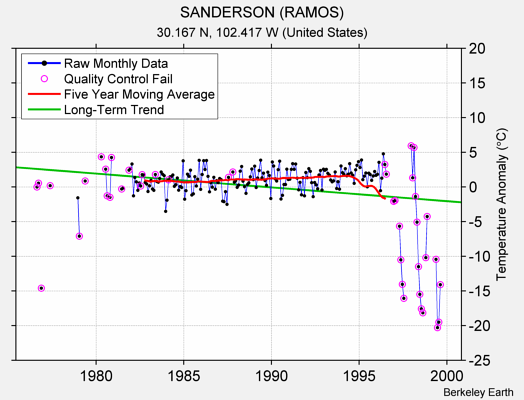 SANDERSON (RAMOS) Raw Mean Temperature