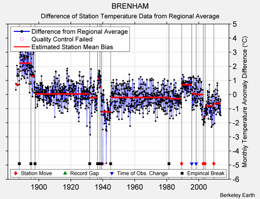 BRENHAM difference from regional expectation