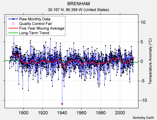 BRENHAM Raw Mean Temperature