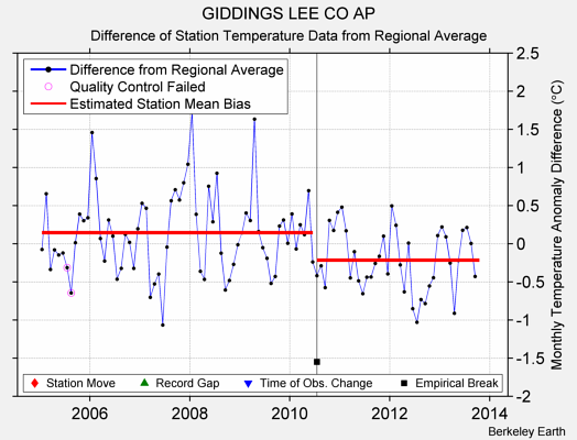 GIDDINGS LEE CO AP difference from regional expectation