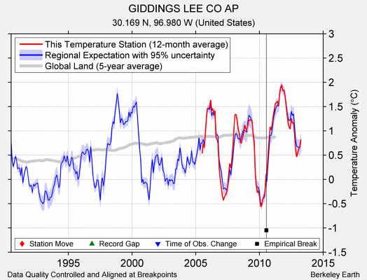 GIDDINGS LEE CO AP comparison to regional expectation