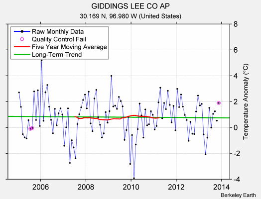 GIDDINGS LEE CO AP Raw Mean Temperature