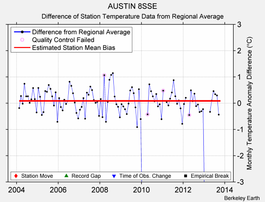 AUSTIN 8SSE difference from regional expectation