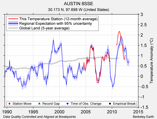 AUSTIN 8SSE comparison to regional expectation