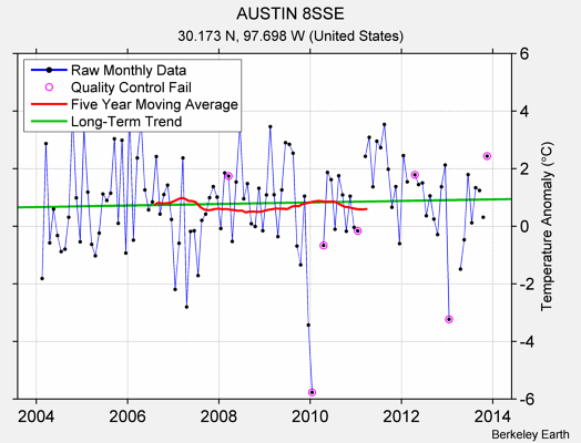 AUSTIN 8SSE Raw Mean Temperature