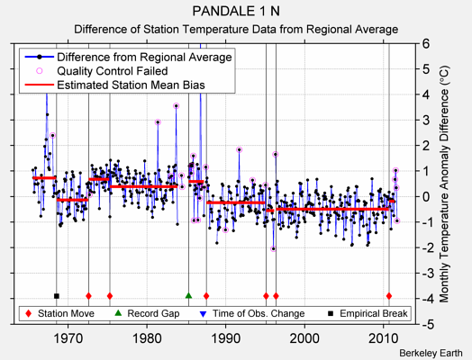 PANDALE 1 N difference from regional expectation