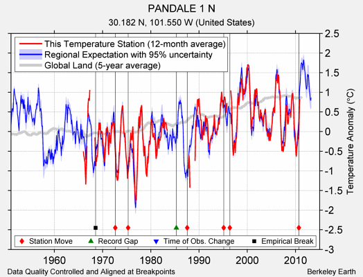 PANDALE 1 N comparison to regional expectation