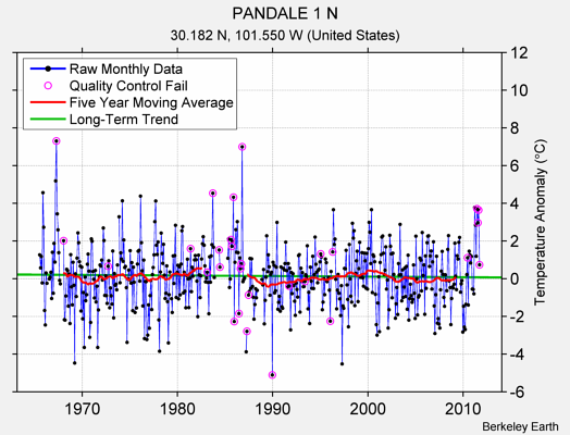 PANDALE 1 N Raw Mean Temperature