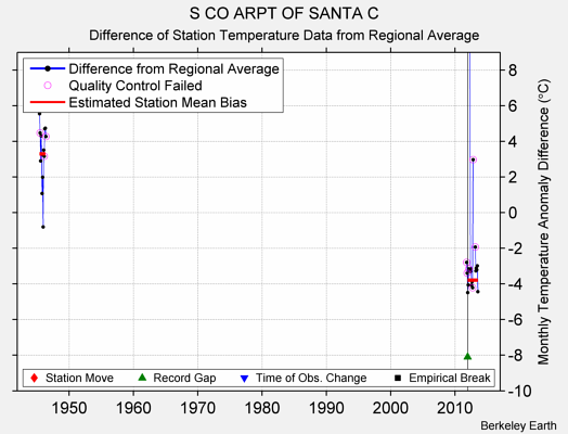 S CO ARPT OF SANTA C difference from regional expectation