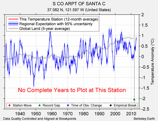 S CO ARPT OF SANTA C comparison to regional expectation