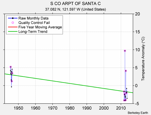 S CO ARPT OF SANTA C Raw Mean Temperature