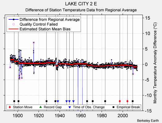 LAKE CITY 2 E difference from regional expectation