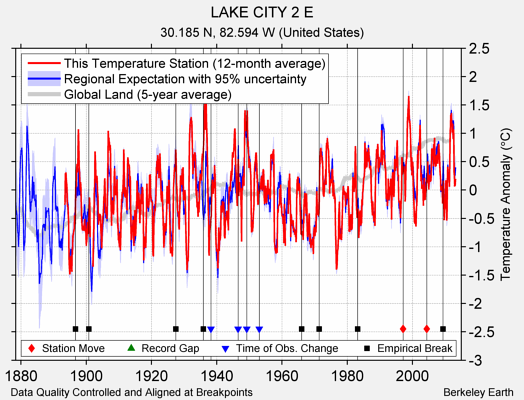 LAKE CITY 2 E comparison to regional expectation