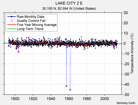 LAKE CITY 2 E Raw Mean Temperature