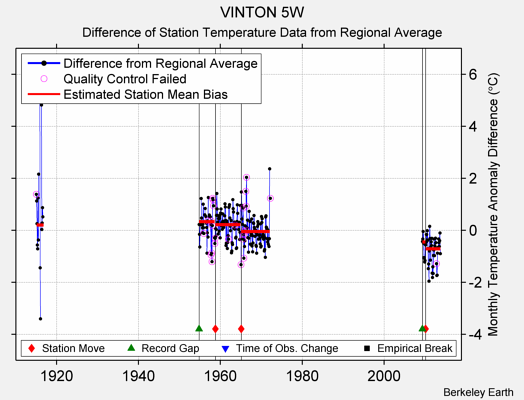 VINTON 5W difference from regional expectation