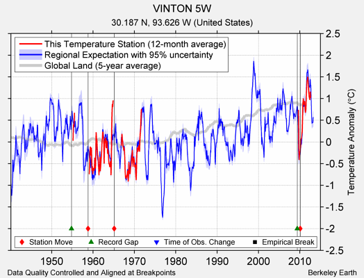 VINTON 5W comparison to regional expectation