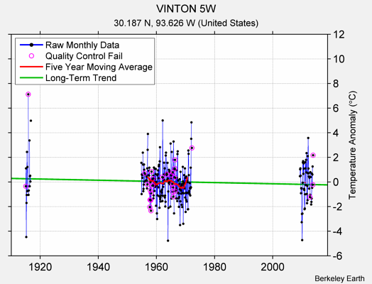 VINTON 5W Raw Mean Temperature