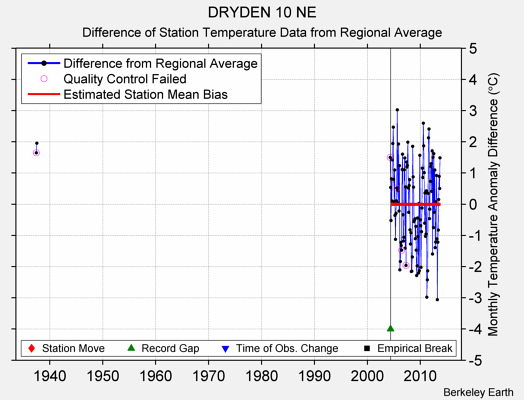 DRYDEN 10 NE difference from regional expectation